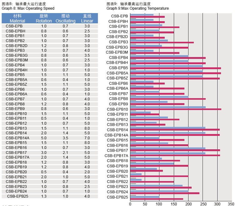 CSB-EPB®工程塑料轴承 CSB-EPB®工程塑料轴承