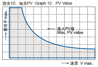 CSB-EPB®工程塑料轴承PV值 CSB-EPB®工程塑料轴承PV值