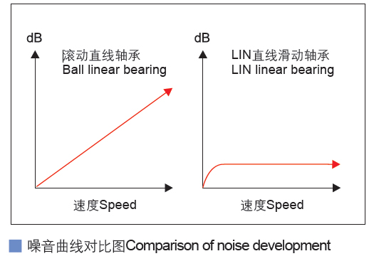 LIN塑料直线轴承 CSB-LIN®塑料直线轴承