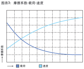 塑料轴承摩擦系数与载荷和速度关系 塑料轴承摩擦系数与载荷和速度关系