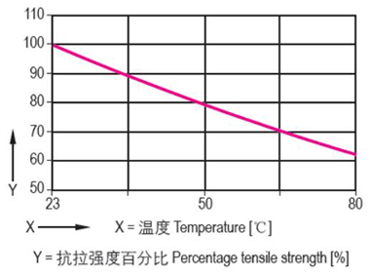 CSB-BAL®关节轴承载荷和温度