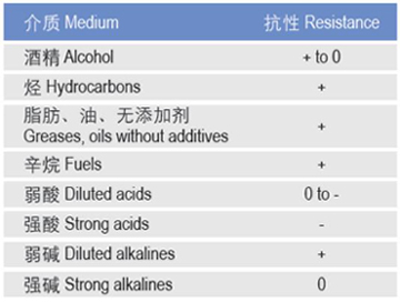 CSB-BAL®关节轴承化学抗性表