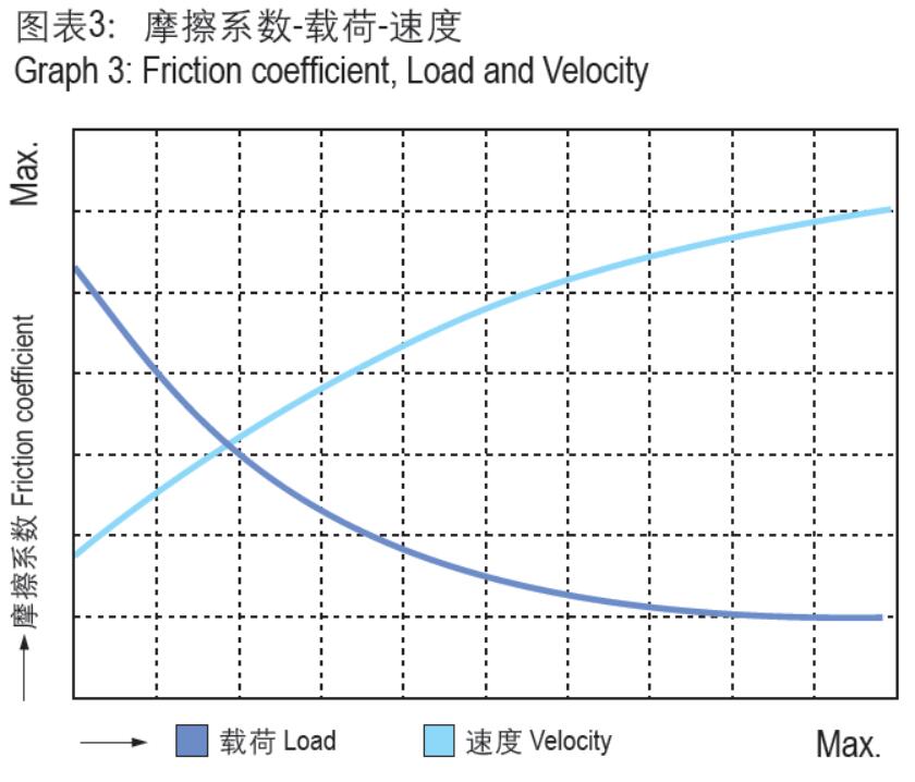 CSB-EPB®塑料轴承摩擦系数