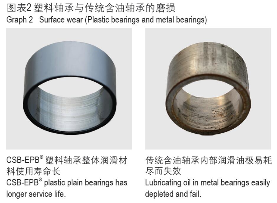 CSB-EPB®塑料轴承与传统含油轴承