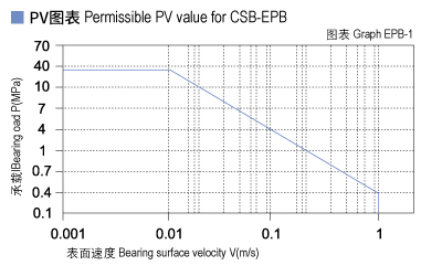 1585445239434570.jpg EPB_01-Plastic plain bearings PV value.jpg