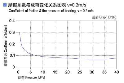 1585445294577489.jpg EPB_05-Plastic plain bearings friction and load.jpg