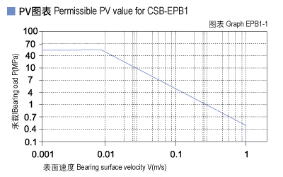 1585449509637049.jpg EPB1_01-Plastic plain bearings PV value.jpg