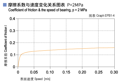 1585449602418559.jpg EPB1_04-Plastic plain bearings friction and speed.jpg