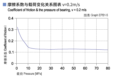 1585449610104517.jpg EPB1_05-Plastic plain bearings friction and load.jpg