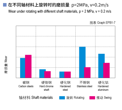 1585449702115186.jpg EPB1_07-Plastic plain bearings wear and shaft materials.jpg
