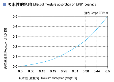 1585449722531797.jpg EPB1_09-Plastic plain bearings moisture absorption.jpg