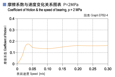 1585449787952222.jpg EPB2_04-Plastic plain bearings friction and speed.jpg