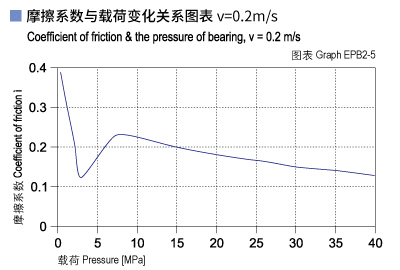 1585449796478440.jpg EPB2_05-Plastic plain bearings friction and load.jpg