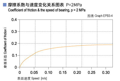 1585449952382746.jpg EPB3_04-Plastic plain bearings friction and speed.jpg