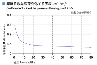 1585449962139559.jpg EPB3_05-Plastic plain bearings friction and load.jpg