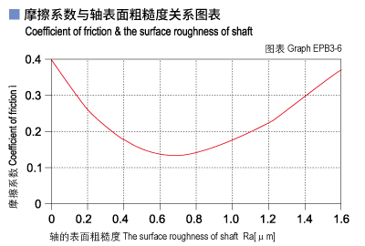 1585449969885638.jpg EPB3_06-Plastic plain bearings friction and surface roughness of shaft.jpg