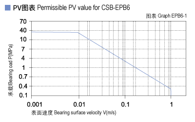 1585450061669792.jpg EPB6_01-Plastic plain bearings PV value.jpg