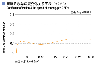 1585450401409568.jpg EPB7_04-Plastic plain bearings friction and speed.jpg