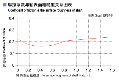 1585450415762463.jpg EPB7_06-Plastic plain bearings friction and surface roughness of shaft.jpg