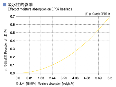 1585450443477883.jpg EPB7_09-Plastic plain bearings moisture absorption.jpg