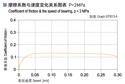 1585450496733718.jpg EPB13_04-Plastic plain bearings friction and speed.jpg