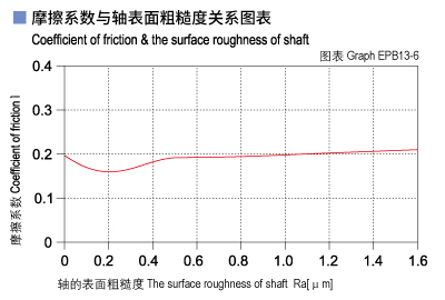 1585450511425988.jpg EPB13_06-Plastic plain bearings friction and surface roughness of shaft.jpg