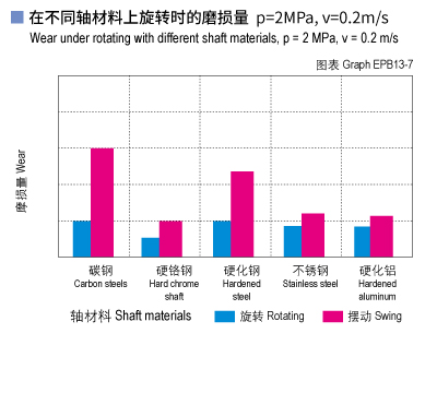 1585450521864903.jpg EPB13_07-Plastic plain bearings wear and shaft materials.jpg