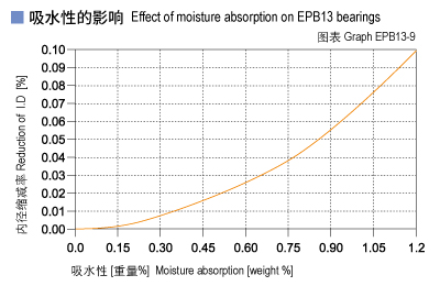 1585450536295085.jpg EPB13_09-Plastic plain bearings moisture absorption.jpg