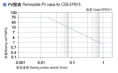 1585450562173214.jpg EPB15_01-Plastic plain bearings PV value.jpg