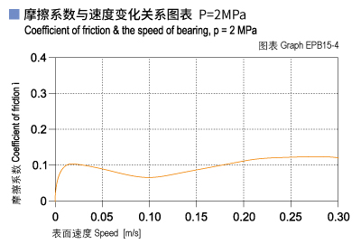 1585450592350802.jpg EPB15_04-Plastic plain bearings friction and speed.jpg