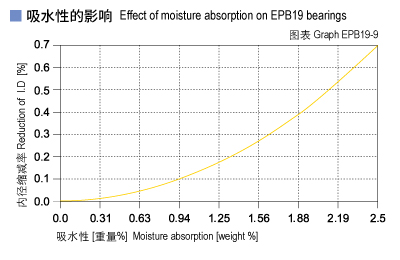 1585450747139161.jpg EPB19_09-Plastic plain bearings moisture absorption.jpg