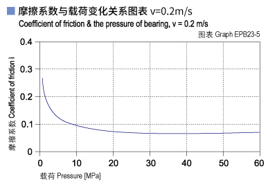 1585450810220497.jpg EPB23_05-Plastic plain bearings friction and load.jpg