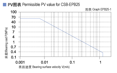 1585450869554234.jpg EPB25_01-Plastic plain bearings PV value.jpg