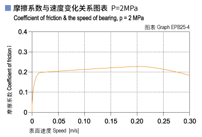 1585450986765795.jpg EPB25_04-Plastic plain bearings friction and speed.jpg
