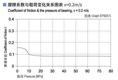 1585450994911058.jpg EPB25_05-Plastic plain bearings friction and load.jpg