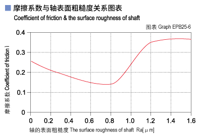 1585451002283824.jpg EPB25_06-Plastic plain bearings friction and surface roughness of shaft.jpg