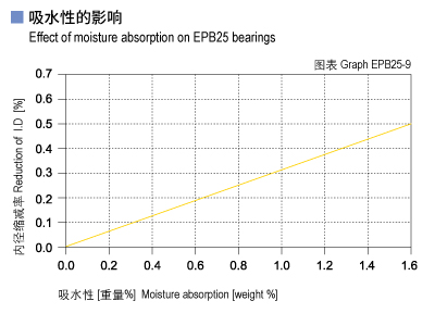 1585451026101440.jpg EPB25_09-Plastic plain bearings moisture absorption.jpg