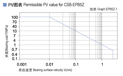 1585451066384040.jpg EPB5Z_01-Plastic plain bearings PV value.jpg