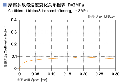 1585451100266574.jpg EPB5Z_04-Plastic plain bearings friction and speed.jpg
