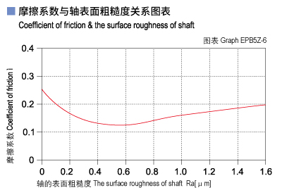 1585451113168854.jpg EPB5Z_06-Plastic plain bearings friction and surface roughness of shaft.jpg