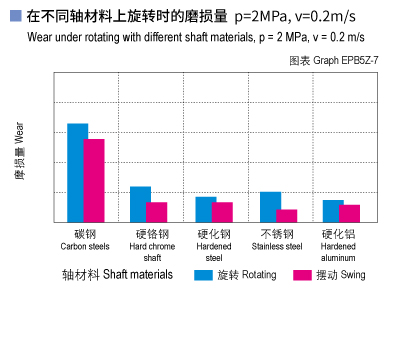 1585451122215959.jpg EPB5Z_07-Plastic plain bearings wear and shaft materials.jpg