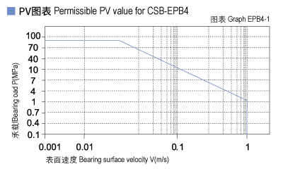 1585451201301756.jpg EPB4_01-Plastic plain bearings PV value.jpg