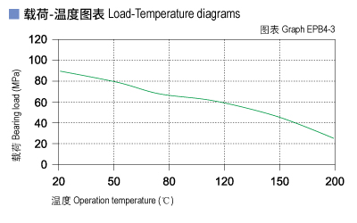 1585451219207879.jpg EPB4_03-Plastic plain bearings load and tepmerature.jpg