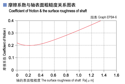 1585451244610022.jpg EPB4_06-Plastic plain bearings friction and surface roughness of shaft.jpg