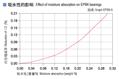 1585451269737466.jpg EPB4_09-Plastic plain bearings moisture absorption.jpg