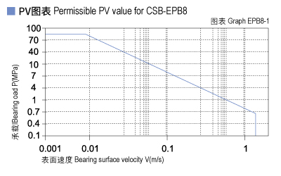 1585451291472723.jpg EPB8_01-Plastic plain bearings PV value.jpg