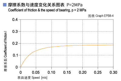 1585451319370865.jpg EPB8_04-Plastic plain bearings friction and speed.jpg