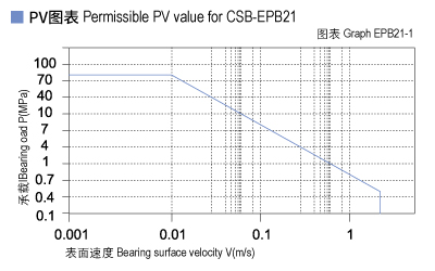 1585451383571832.jpg EPB21_01-Plastic plain bearings PV value.jpg