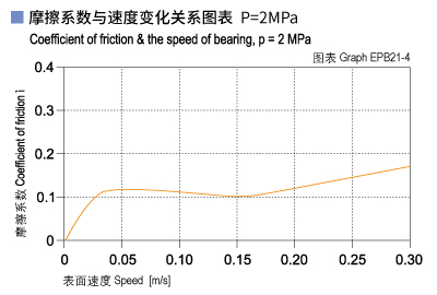 1585451410533250.jpg EPB21_04-Plastic plain bearings friction and speed.jpg