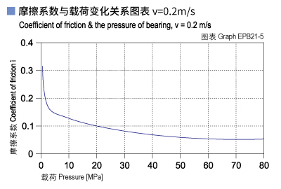 1585451418396910.jpg EPB21_05-Plastic plain bearings friction and load.jpg